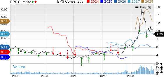 Nokia Corporation Price, Consensus and EPS Surprise
