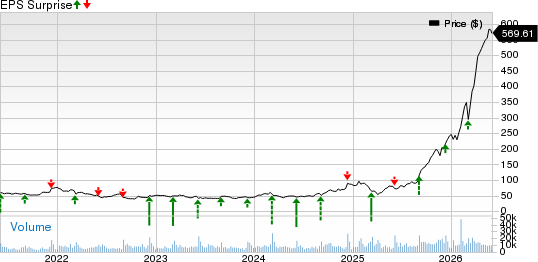 Ciena Corporation Price and EPS Surprise