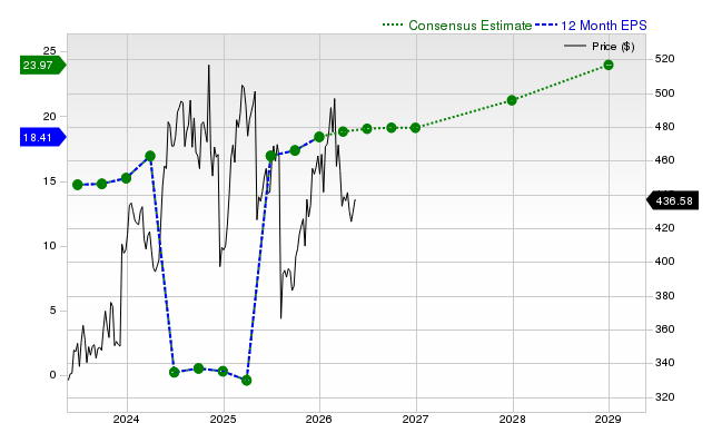 12-month consensus EPS estimate for VRTX