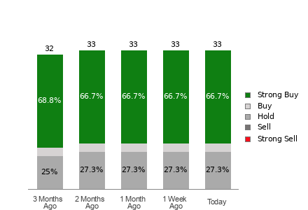 Broker Rating Breakdown Chart for GILD