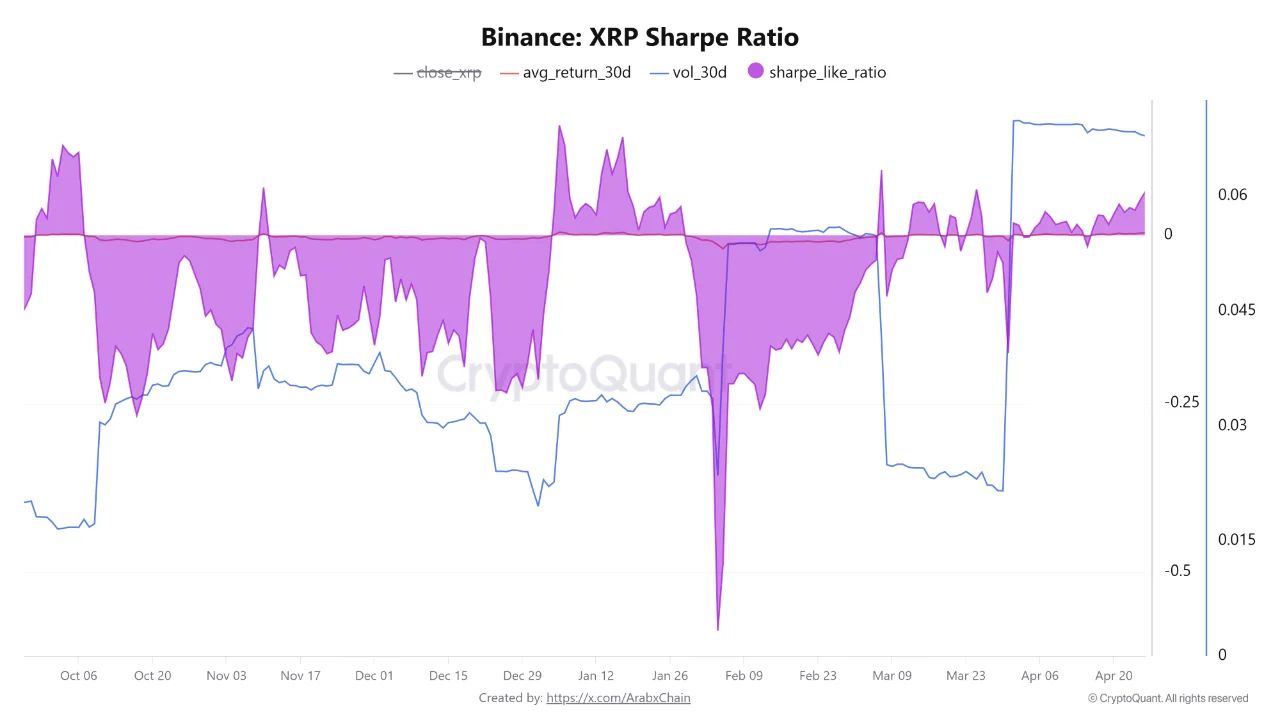 Binance XRP Sharpe Ratio | Source: CryptoQuant