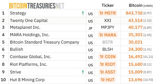 Bitcoin Treasuries