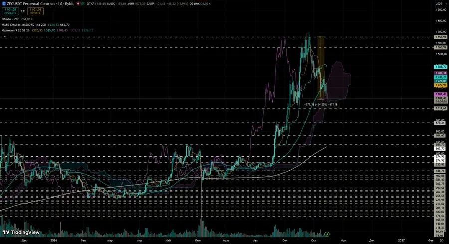 Zcash ZEC price prediction analysis chart outlook