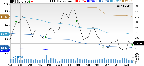 Lowe's Companies, Inc. Price, Consensus and EPS Surprise