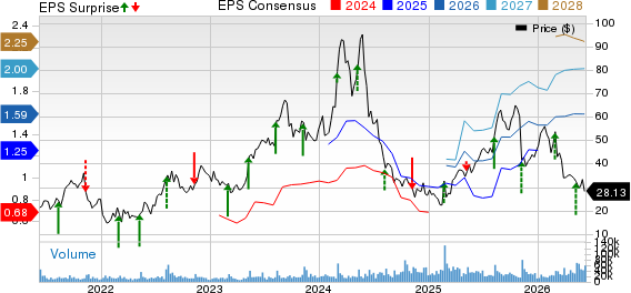 Celsius Holdings Inc. Price, Consensus and EPS Surprise