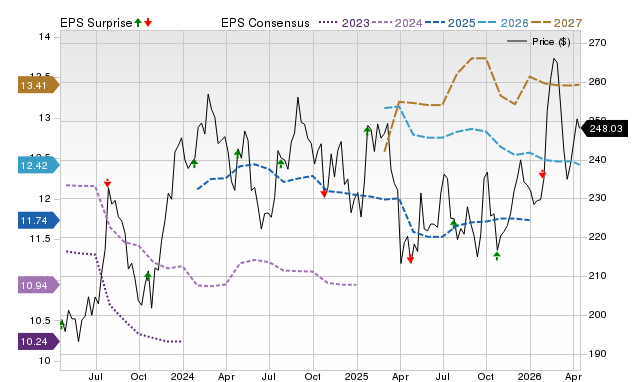 Price, Consensus and EPS Surprise Chart for UNP