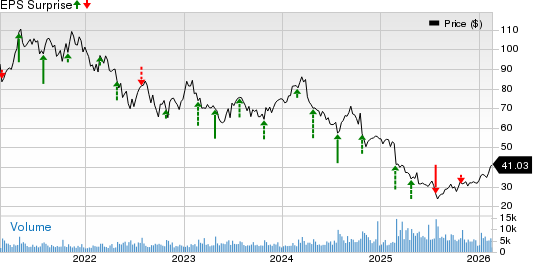 Carter's, Inc. Price and EPS Surprise