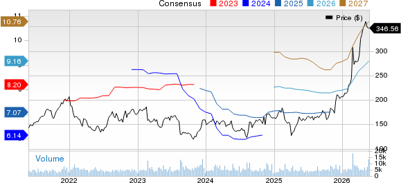 Keysight Technologies Inc. Price and Consensus