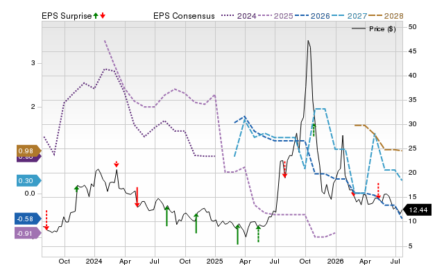 Price, Consensus and EPS Surprise Chart for METC