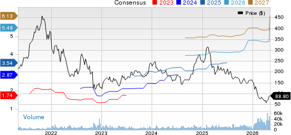 Atlassian Corporation PLC Price and Consensus