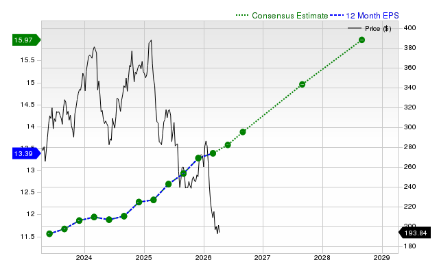 12-month consensus EPS estimate for ACN
