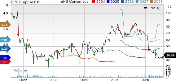 Zillow Group, Inc. Price, Consensus and EPS Surprise