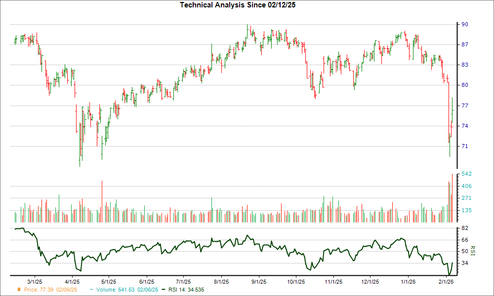 3-month RSI Chart for SSNC