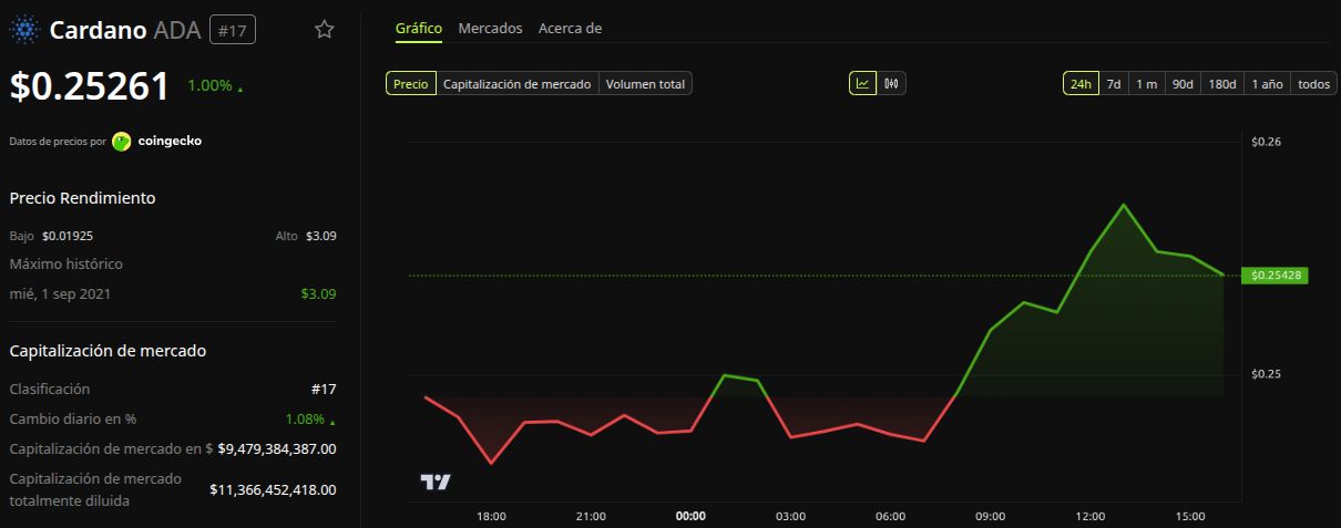 Desempenho da Cardano (ADA). Fonte: BeInCrypto
