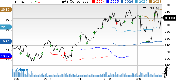 Willis Towers Watson Public Limited Company Price, Consensus and EPS Surprise