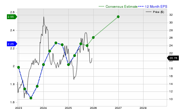 12-month consensus EPS estimate for RCMT