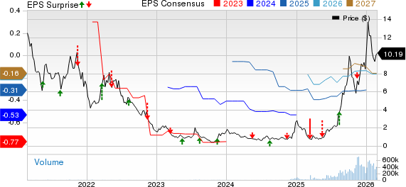 Ondas Holdings Inc. Price, Consensus and EPS Surprise
