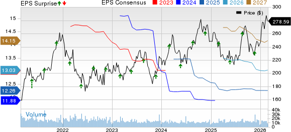 Lowe's Companies, Inc. Price, Consensus and EPS Surprise