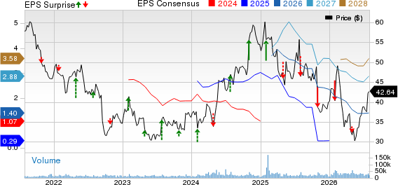 International Paper Company Price, Consensus and EPS Surprise