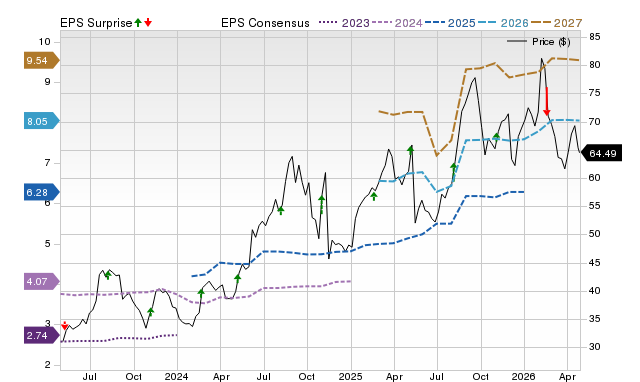 Price, Consensus and EPS Surprise Chart for HALO