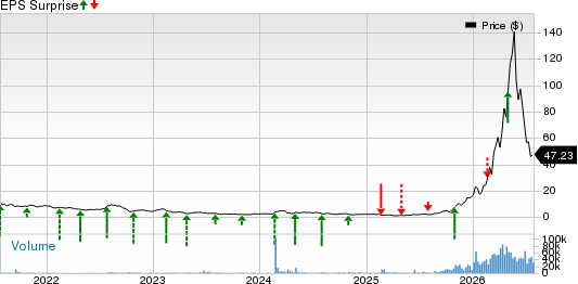AXT Inc Price and EPS Surprise