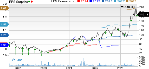 CrowdStrike Price, Consensus and EPS Surprise