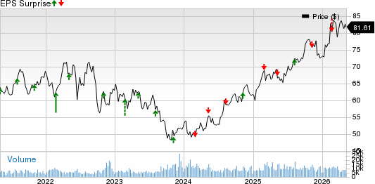 Evergy Inc. Price and EPS Surprise