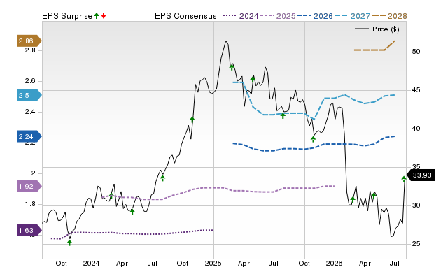 Zacks Price, Consensus and EPS Surprise Chart for EXLS