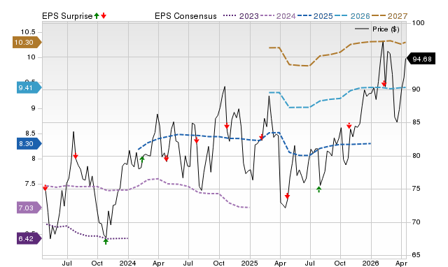 Price, Consensus and EPS Surprise Chart for PFG