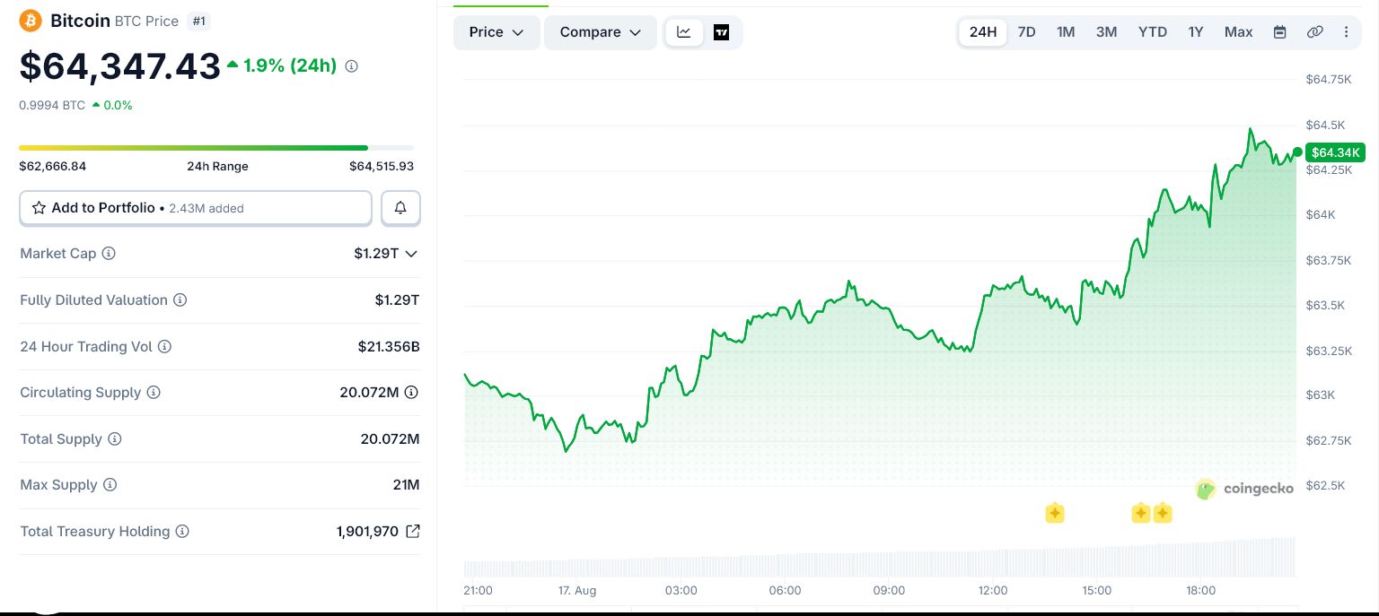 Bitcoin-Kurs steigt auf 64.000 USD am 17. August