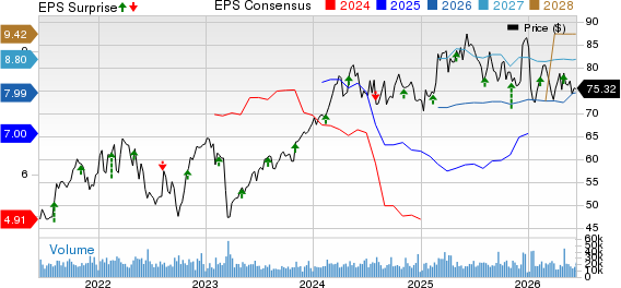 American International Group, Inc. Price, Consensus and EPS Surprise