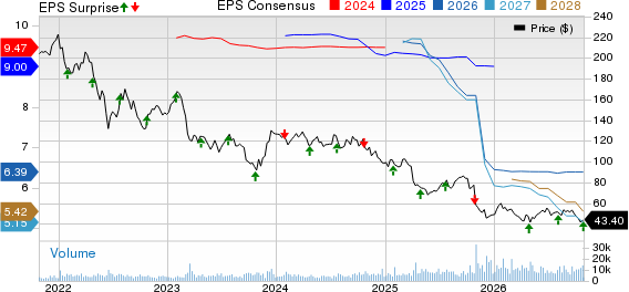 Alexandria Real Estate Equities, Inc. Price, Consensus and EPS Surprise