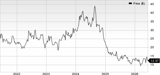 Caleres, Inc. Price