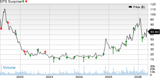 Lemonade, Inc. Price and EPS Surprise