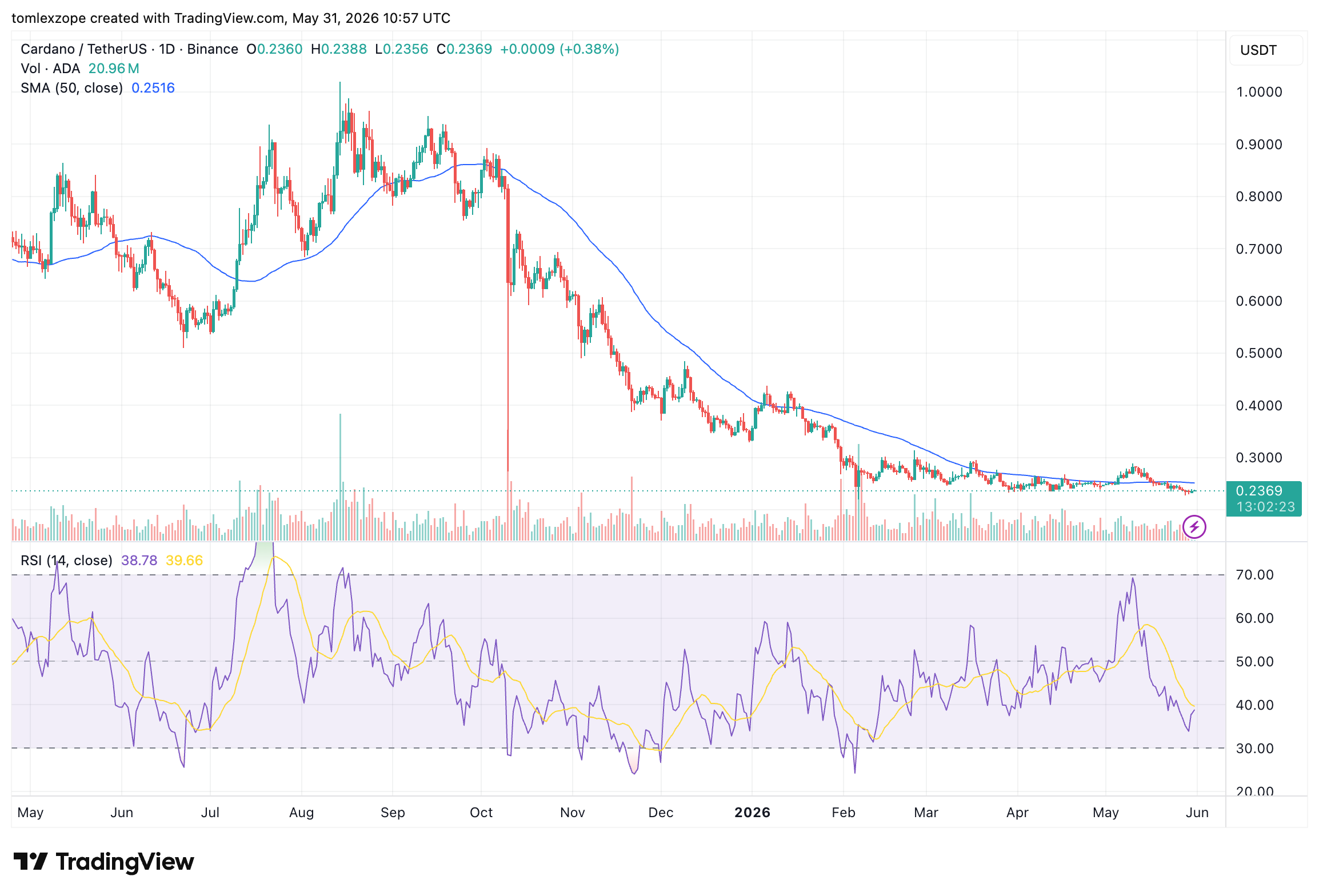 Cardano price