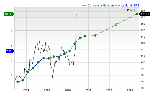 12-month consensus EPS estimate for NTAP