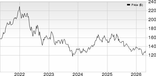 Mid-America Apartment Communities, Inc. Price, Consensus and EPS Surprise