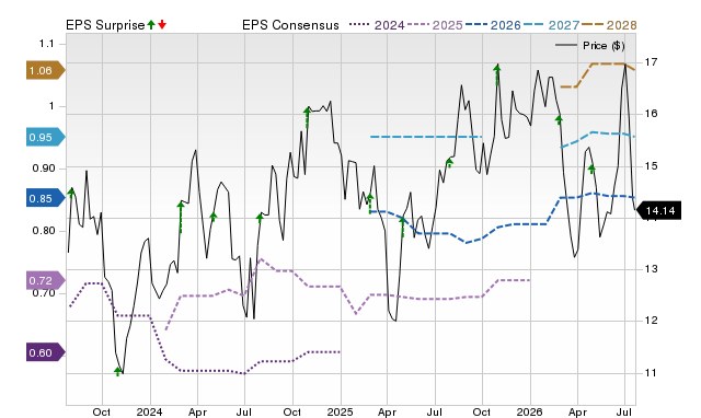 Price, Consensus and EPS Surprise Chart for HAYW