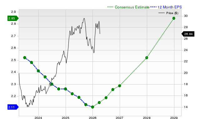 12-month consensus EPS estimate for T