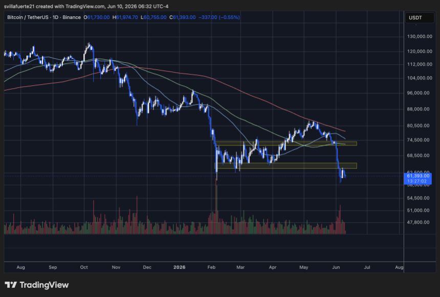 Bitcoin trading below key level | Source: BTCUSDT chart on TradingView