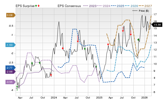 Zacks Price, Consensus and EPS Surprise Chart for KALV