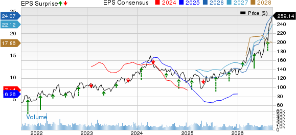 Phillips 66 Price, Consensus and EPS Surprise