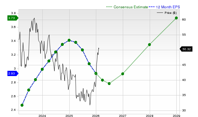 12-month consensus EPS estimate for SLB