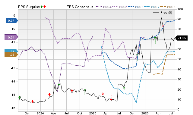 Zacks Price, Consensus and EPS Surprise Chart for NKTR