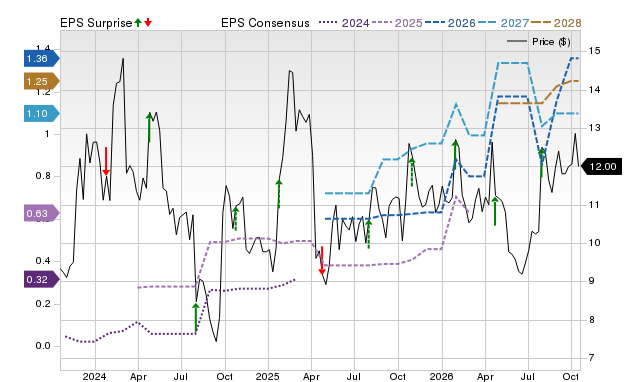 Zacks Price, Consensus and EPS Surprise Chart for TAL
