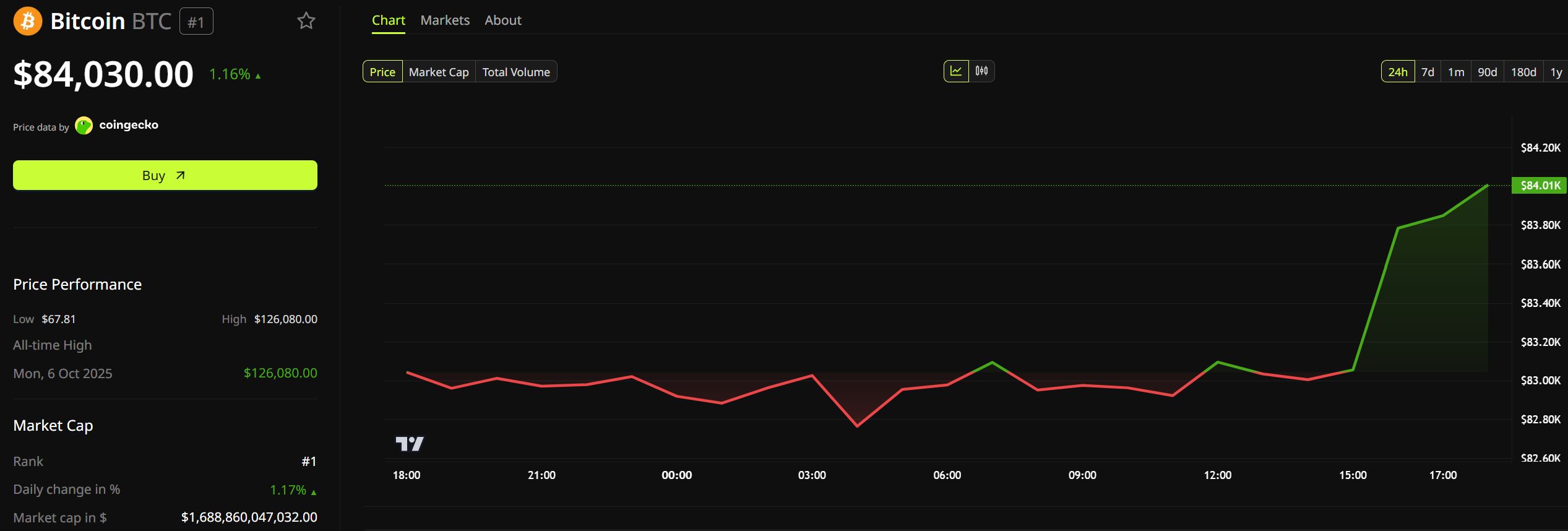 Bitcoin Fiyat Performansı. Kaynak: BeInCrypto