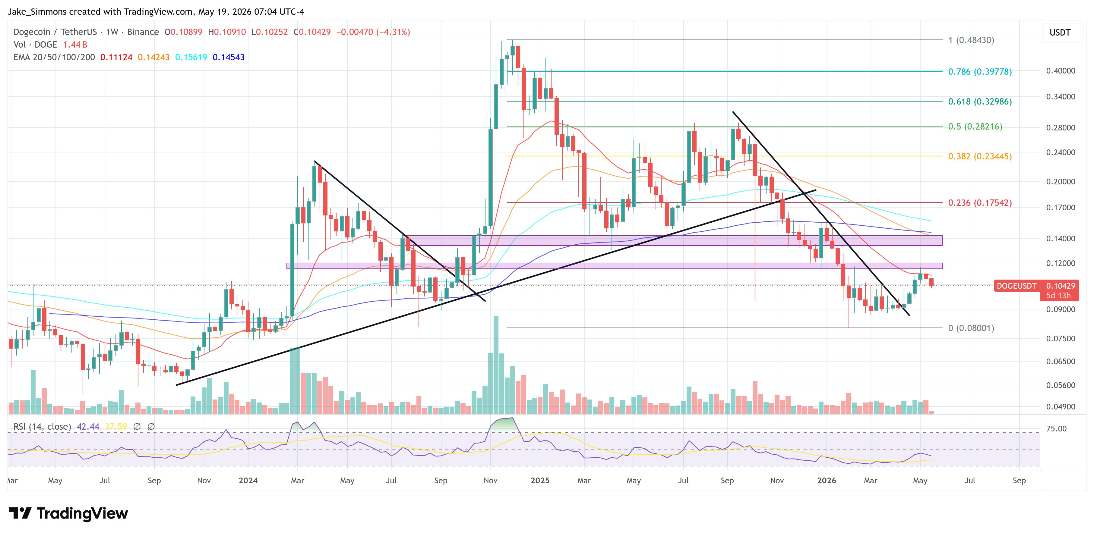 Dogecoin price chart