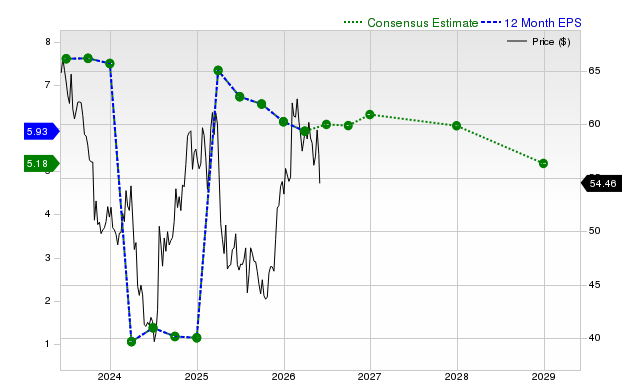 12-month consensus EPS estimate for BMY