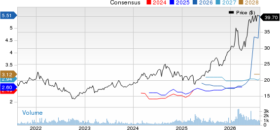 Orix Corp Ads Price and Consensus