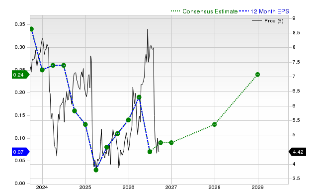 12-month consensus EPS estimate for ARKO
